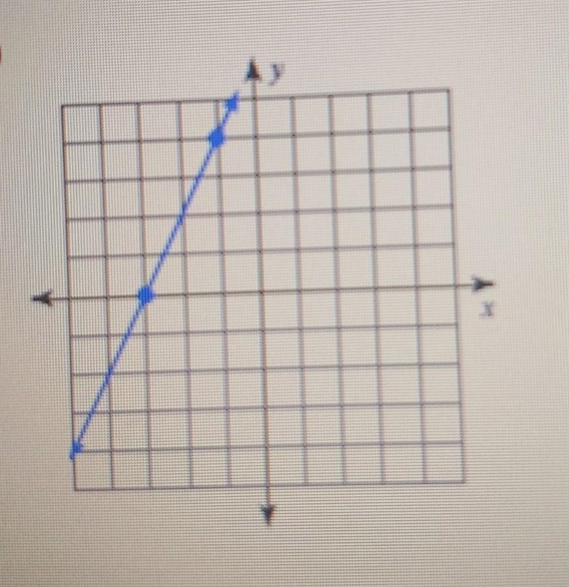 What is the slope of the line​-example-1