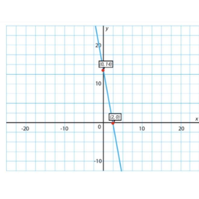 The graph below is the correct graph function y = -7x + 14 and the intercepts. true-example-1