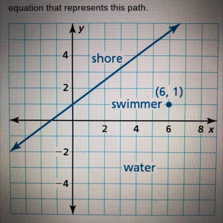 The position of an open-water swimmer is shown in the graph. The shortest route to-example-1