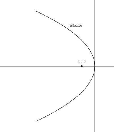 The cross section of the reflector in a flashlight is a parabola. Suppose the light-example-1