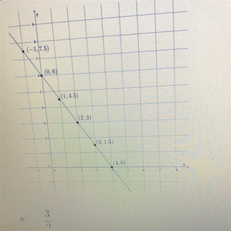 Use any pair of points to calculate the slope of the line. A- 3/2 B- -3/2 C- 6/4 D-example-1