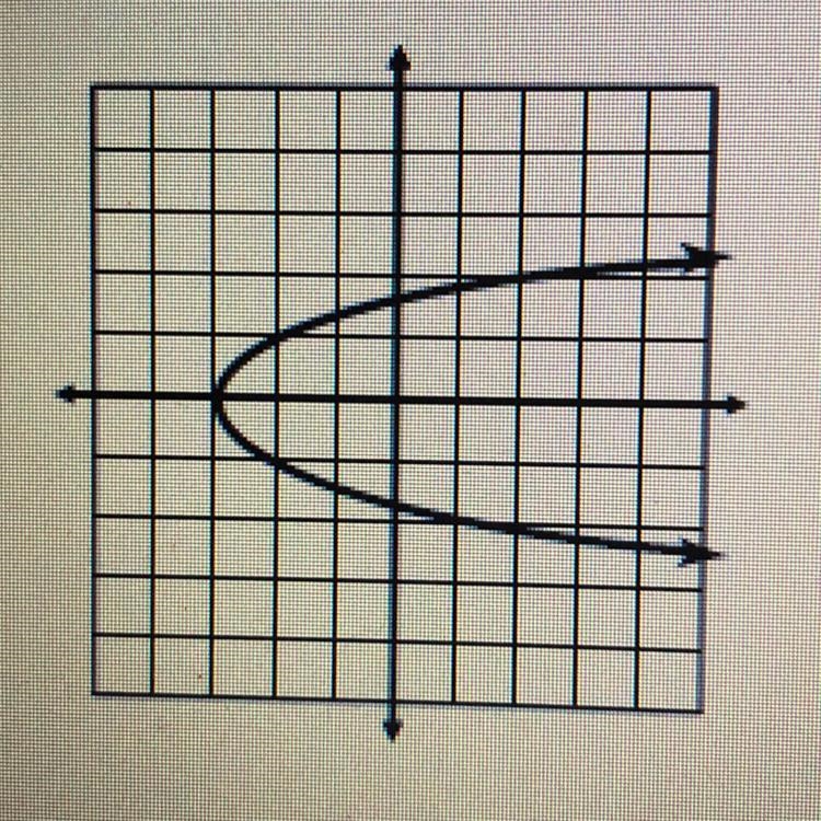 What is the domain and range for this graph?-example-1