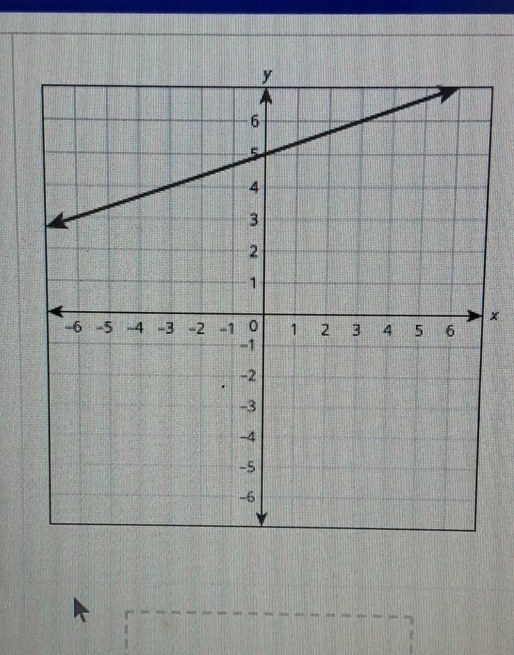 What linear equation does the graph represent?​-example-1