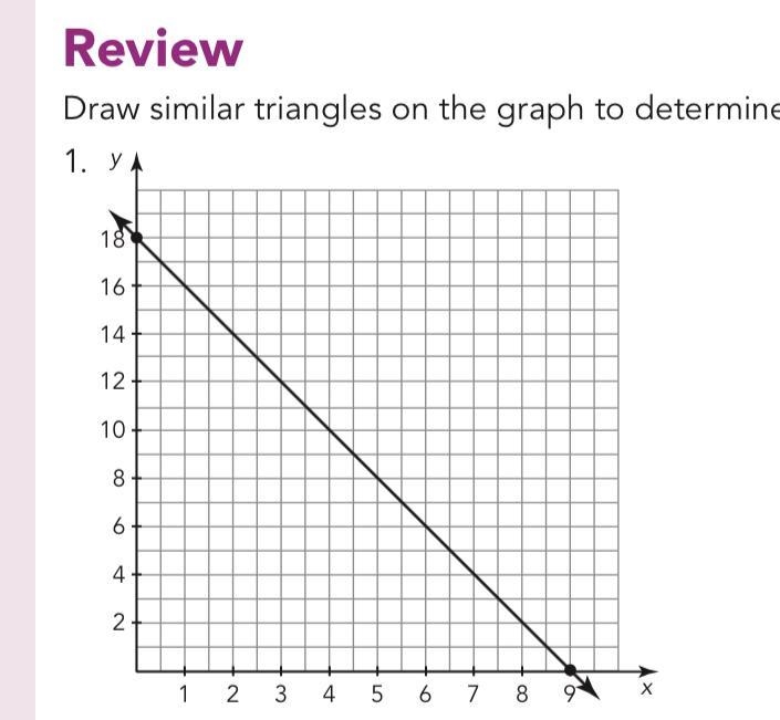 Draw similar triangles on the graph to determine the slope Please help me 8th grade-example-1