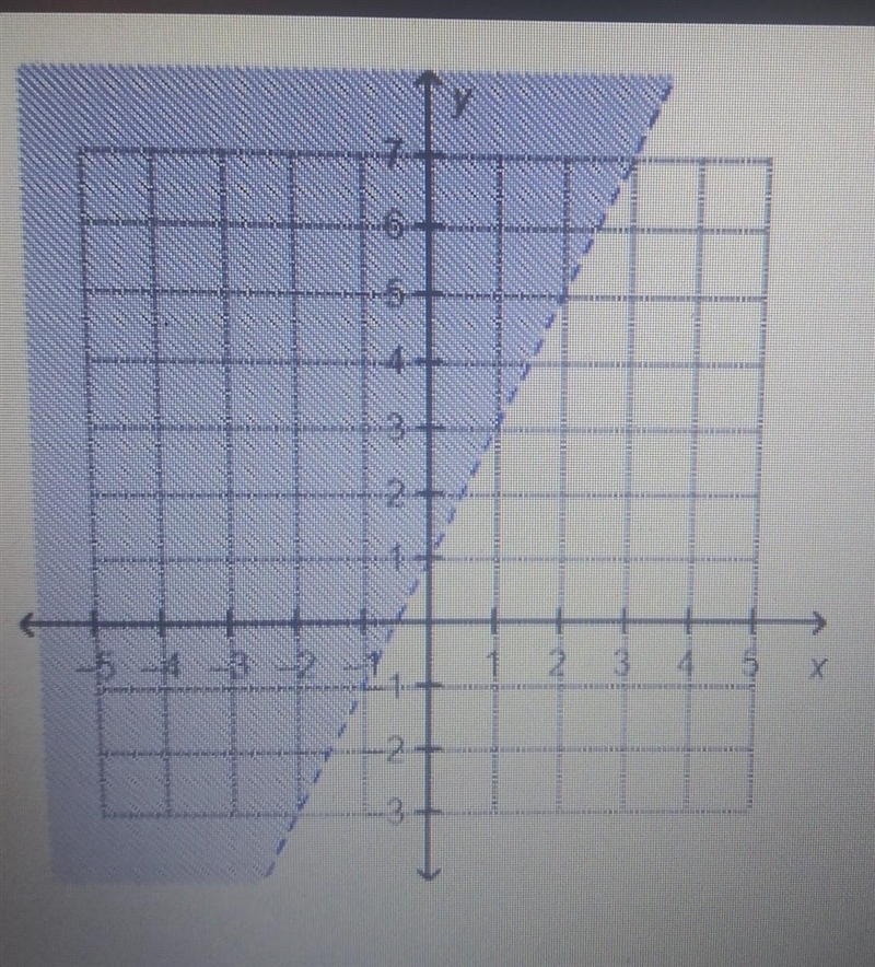 Which linear inequality is represented by the graph? O y> 2x + 2 O yzx+1 O y &gt-example-1