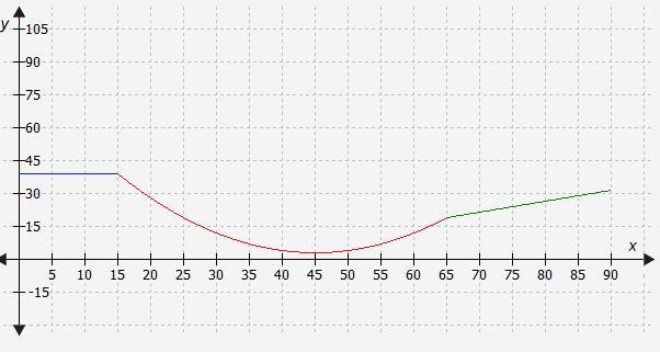 30 points!!! I haven't been able to figure out what function the red line would be-example-1