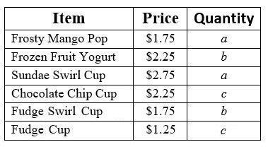 The table list the frozen treats sold at the high school football concession stand-example-1