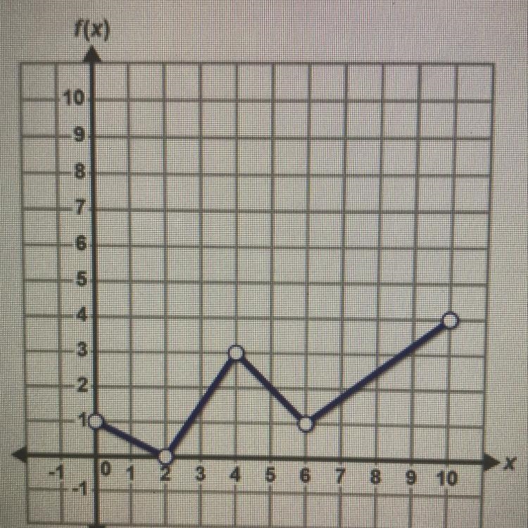 Which of the following statements is true A. The relationship is a function because-example-1