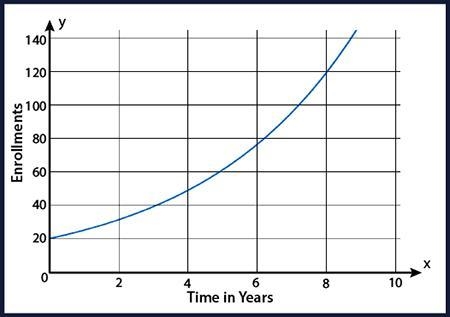 Enrollment in a dance studio has grown exponentially since the studio opened. A graph-example-1