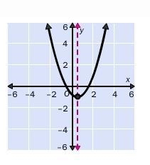 For the graph of the function, identify the axis of symmetry, vertex and the formula-example-1