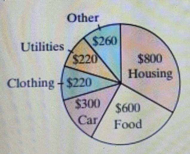 PLEASE HELP !!!!!!!!!!!!!! according to the circle graph, what percent is spent on-example-1