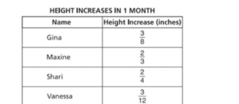 The table shows the height increases in inches, of some of the girls in Gina’s class-example-1