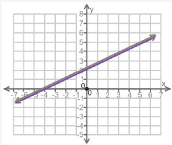 (08.02)How many solutions are there for the system of equations shown on the graph-example-1