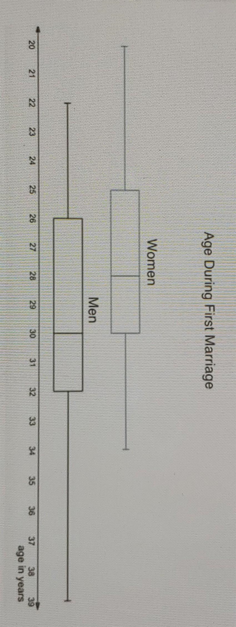 The two box plots below summarize the ages of men and women during their first marriage-example-1