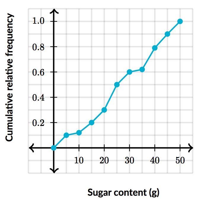 Estimate the median of the distribution of drinks. Hint: Think about the 50th percentile-example-1