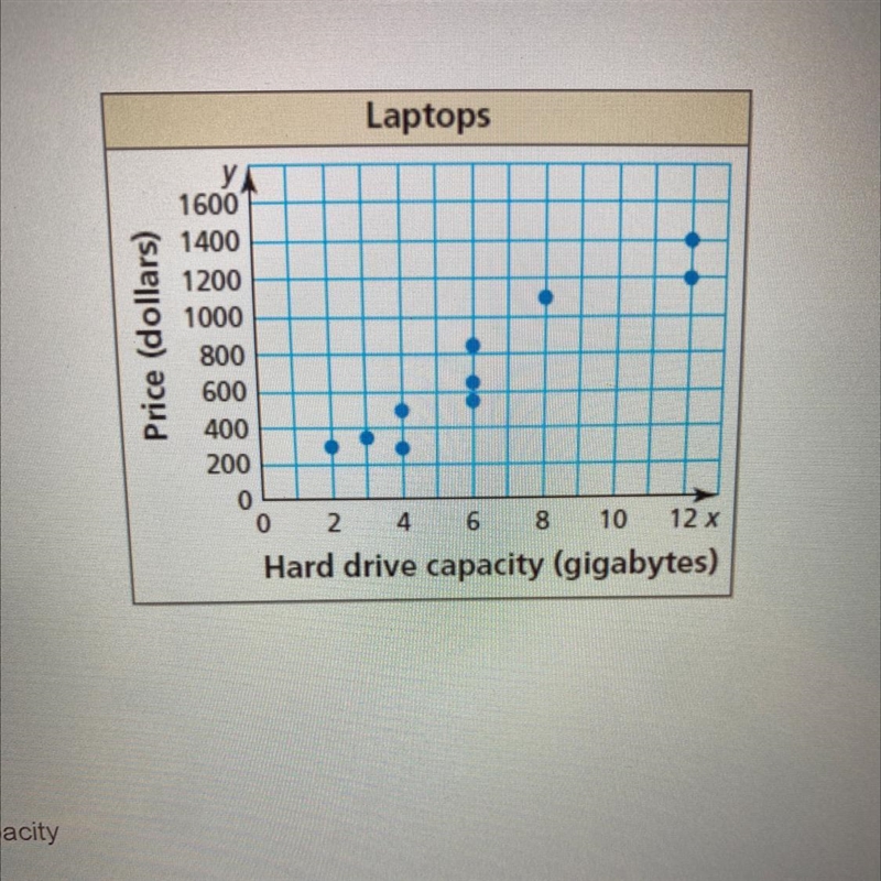 The scatter plot shows the hard drive capacities (in gigabytes) and the price in dollars-example-1