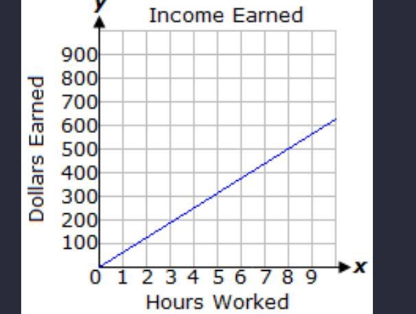 Which statement below accurately represents the graph? a. 100 dollars is eared for-example-1