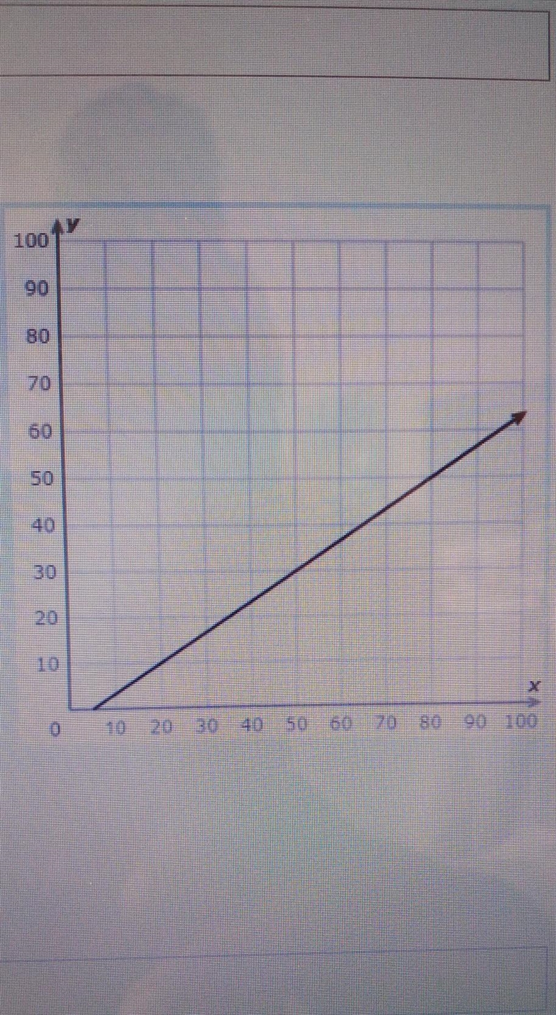 What is the rate of change for this graph ​-example-1