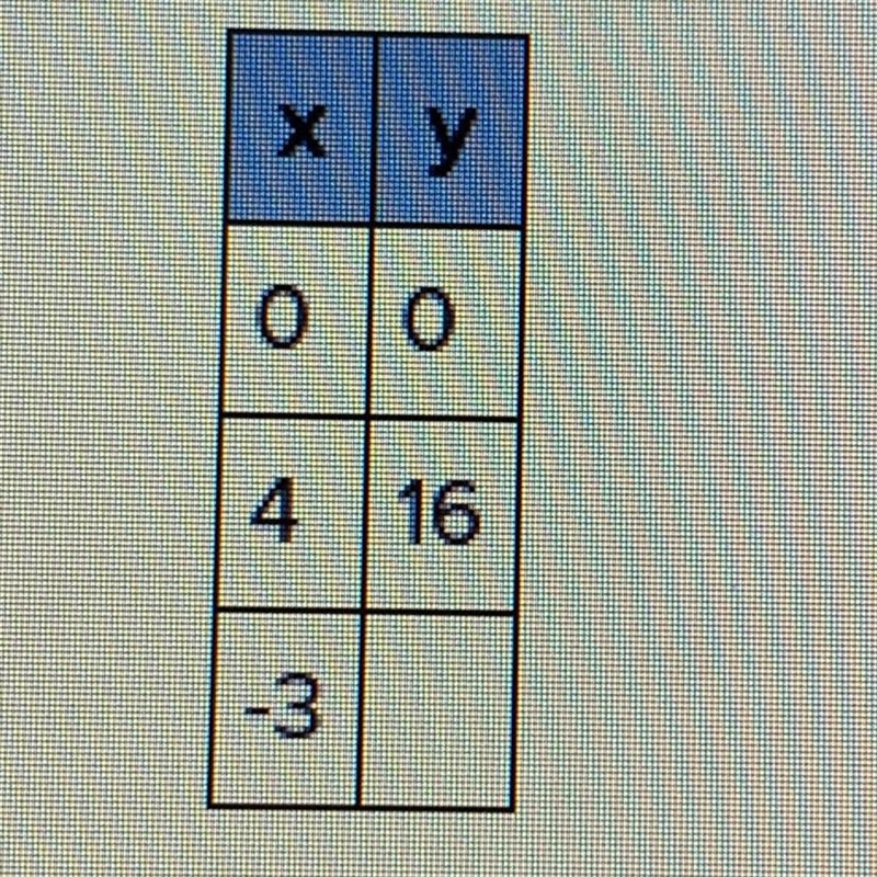 Which number completes the table for y=x^2? -9 9 6 -6-example-1