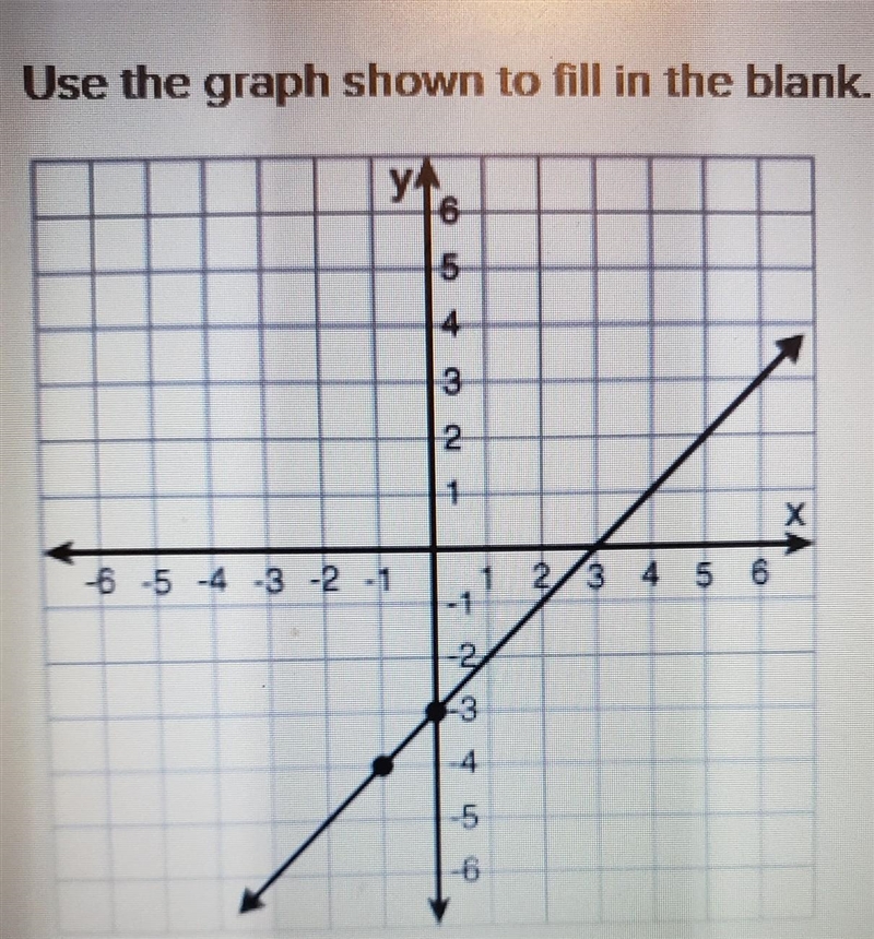 When x=-3, then y=______​-example-1