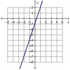 Anya graphed the line (y−2)=3(x−1) on the coordinate grid. A coordinate plane with-example-1