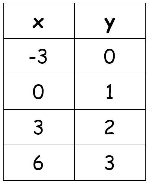 Find the rate of change of the following table.-example-1