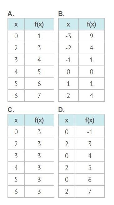 Which table does NOT represent a function? A) A B) B C) C D) D-example-1