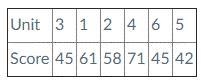 Klaus Klawn has kept track of his algebra test scores and recorded them in the table-example-1