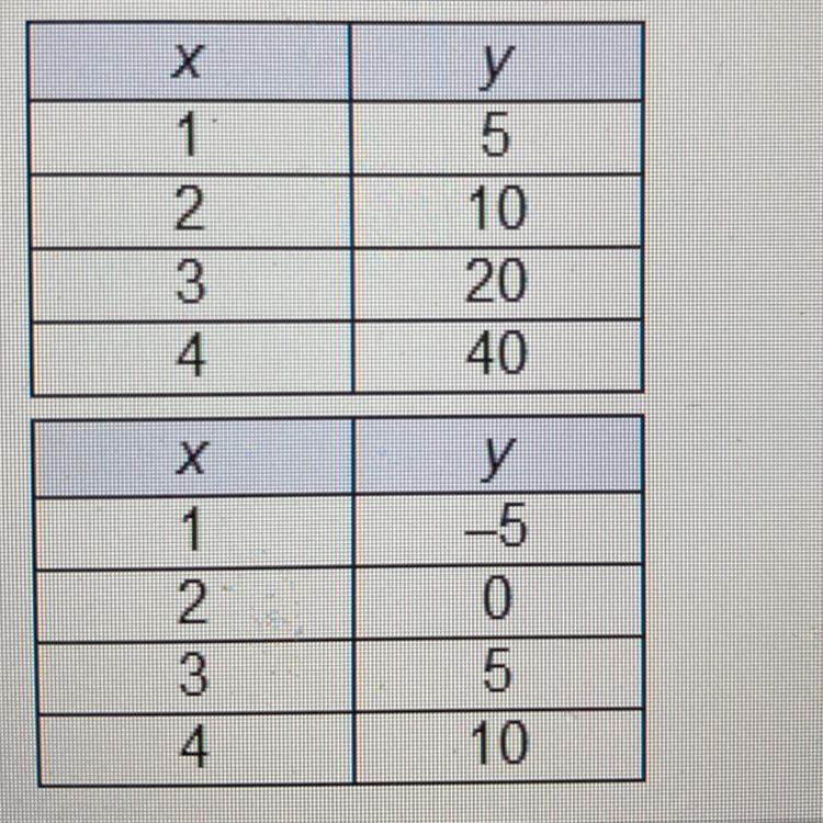 Which table represents a linear function?-example-1