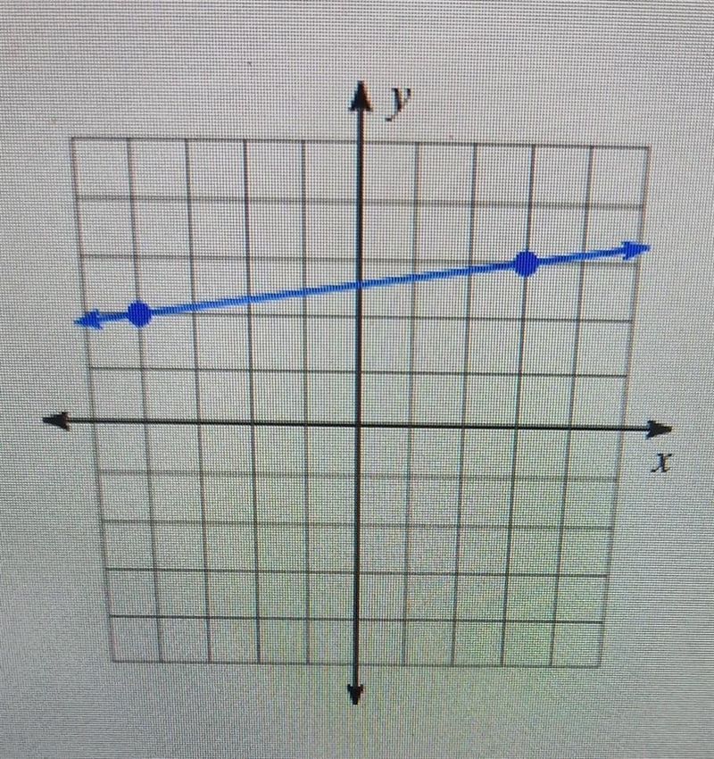 Find the slope of the graph​-example-1