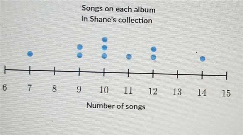 Find the interquartile range (IQR) of the data in the dot plot below.​-example-1