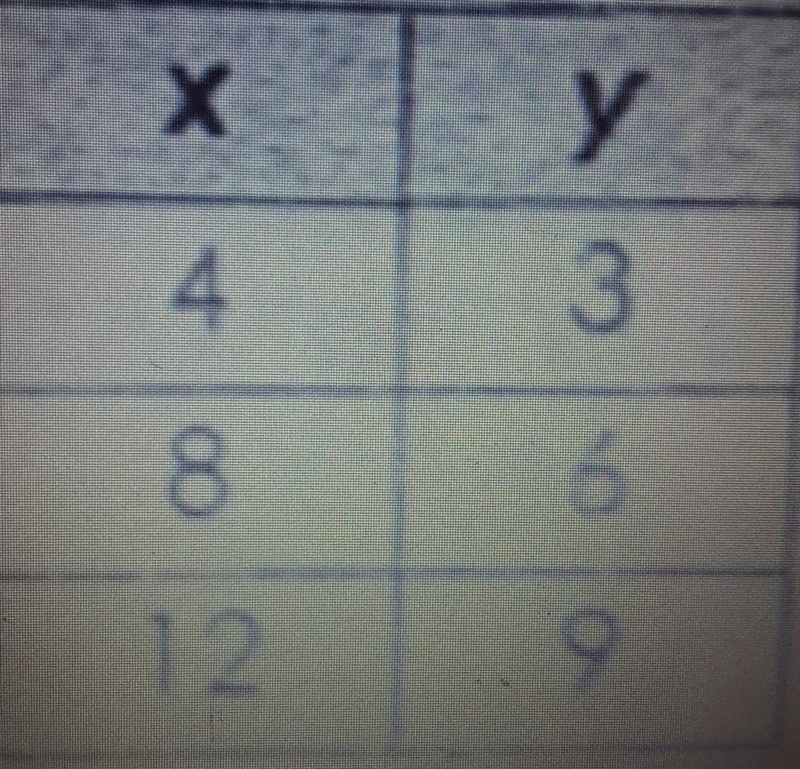 What is the constant of proportionality for the table below?​-example-1