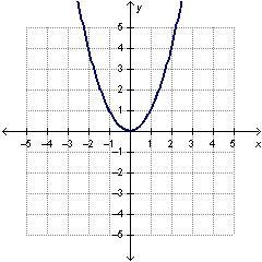 Which graph represents a function with direct variation?-example-1