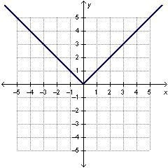 Which graph represents a function with direct variation?-example-2