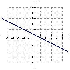 Which graph represents a function with direct variation?-example-3