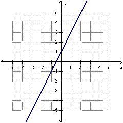 Which graph represents a function with direct variation?-example-4