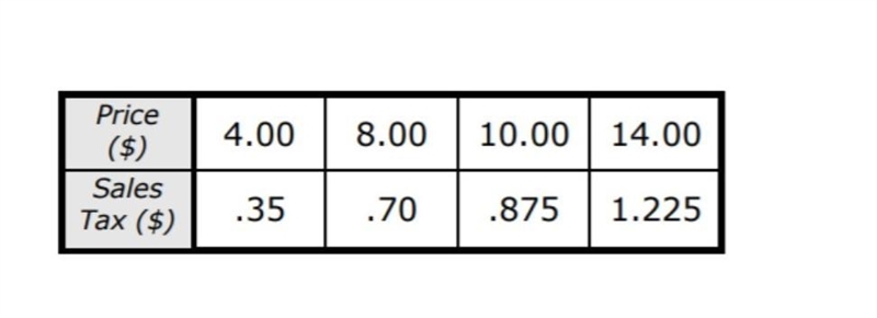 What is the sales tax on an item that costs $1.60? $0.14 $0.16 $1.40 $0.016 ​-example-1