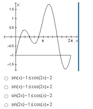 The graph below can be used to help solve which of the following trigonometric inequalities-example-1