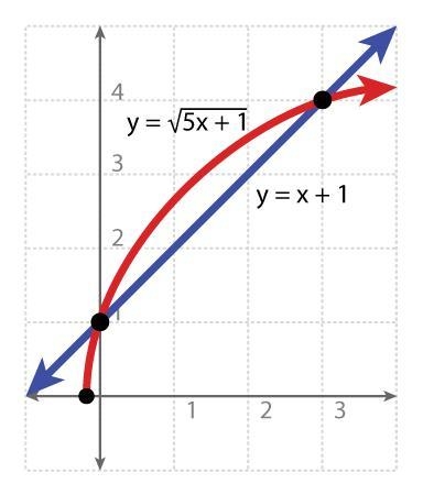 What are the solutions to the equation√(5x+1) =x+1 ? List your answers in numerical-example-1