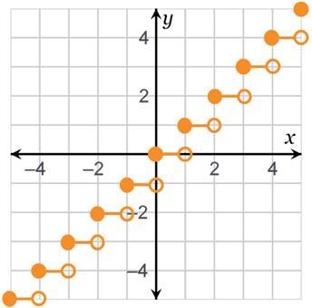 Use the graph of the floor function to complete the statements. Over the interval-example-1