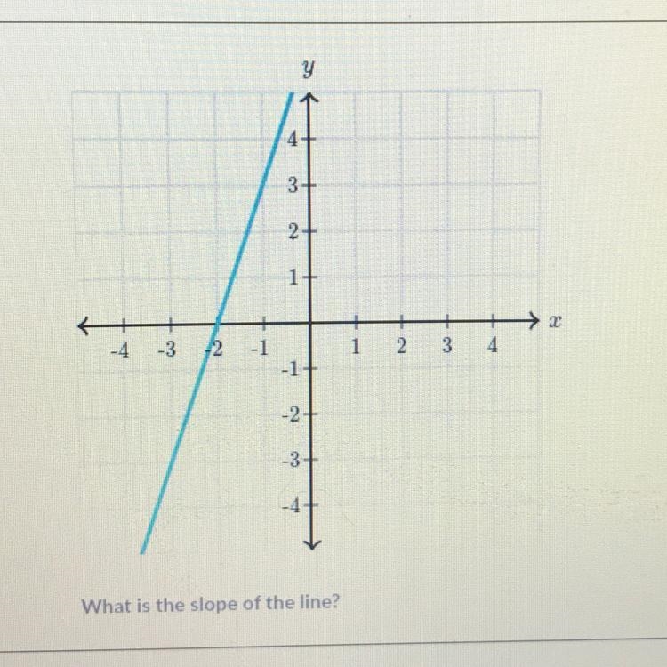 What is the slope of the line??? PLEASE HELP!?-example-1