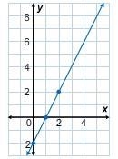 What is the equation of this line? y=2x−2 y = 2x + 2 y=12x+2 y=12x−2-example-1