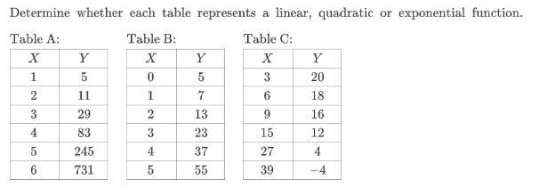 Determine whether each table represents a linear, quadratic, exponential function-example-1