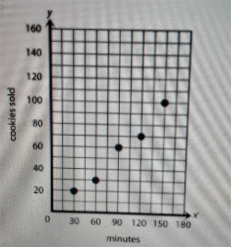 The graph below shows the number of cookies the choir sold. if the trend continues-example-1