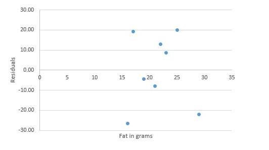 The predicted calories in food items based on grams of fat are represented by the-example-1