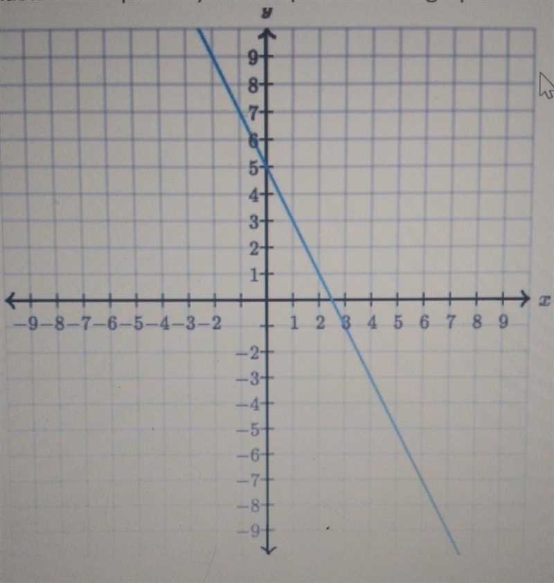 What is the slope and y-intercept of the line graphed below?​-example-1