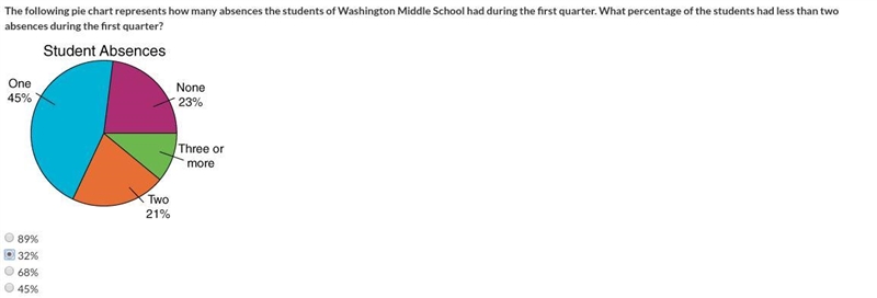 The following pie chart represents how many absences the students of Washington Middle-example-1