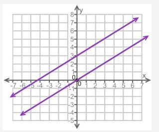 How many solutions are there for the system of equations shown on the graph? A. No-example-1