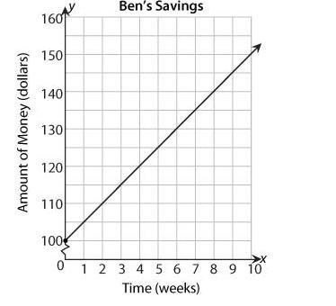 Ben had $100 in his savings account. He adds $5.00 a week to his savings as shown-example-1