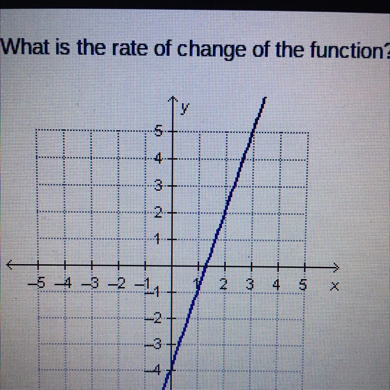 100 POINTS IF YOU ANSWER ASAP What is the rate of change of the function?-example-1